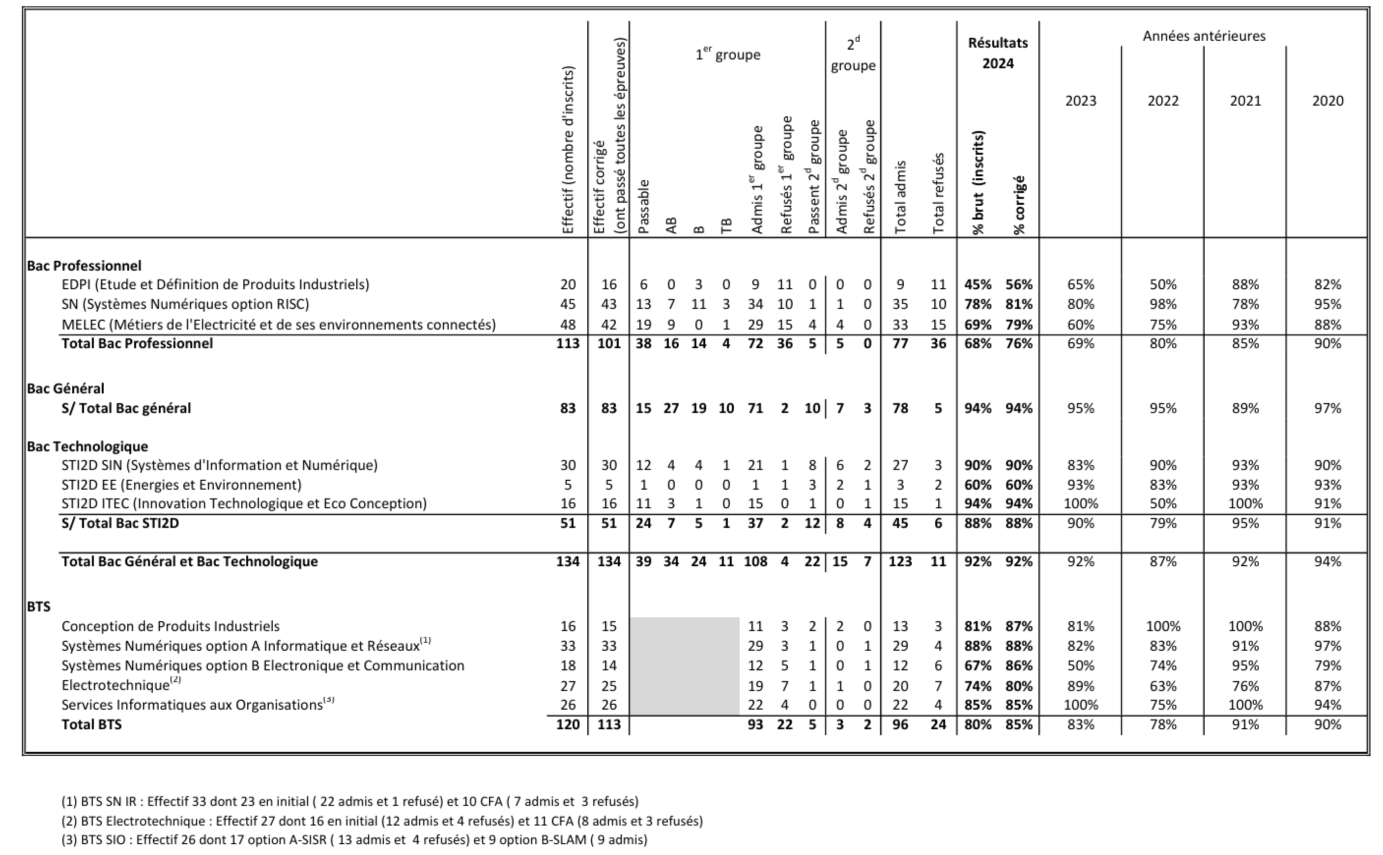 résultats2024